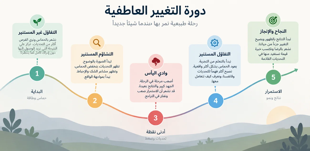 مخطط توضيحي لدورة التغيير العاطفية ومراحلها الخمس: التفاؤل غير المستنير، التشاؤم المستنير، وادي اليأس، التفاؤل المستنير، والنجاح والإنجاز