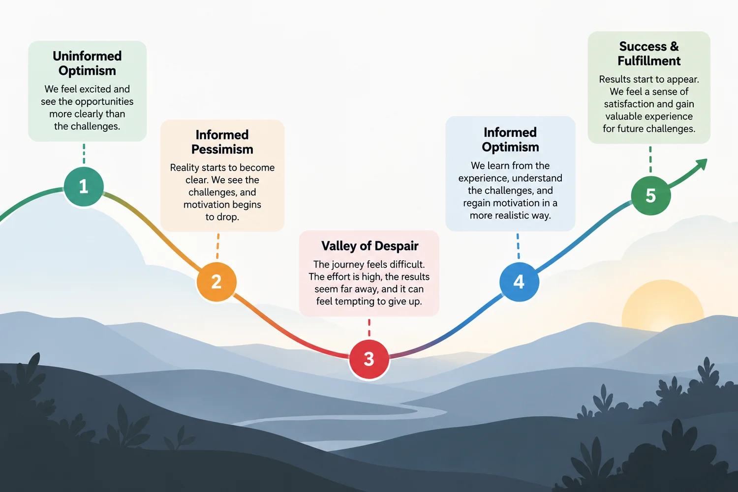 An infographic showing the five stages of the Emotional Cycle of Change along a curved path: Uninformed Optimism, Informed Pessimism, the Valley of Despair, Informed Optimism, and Success and Fulfillment